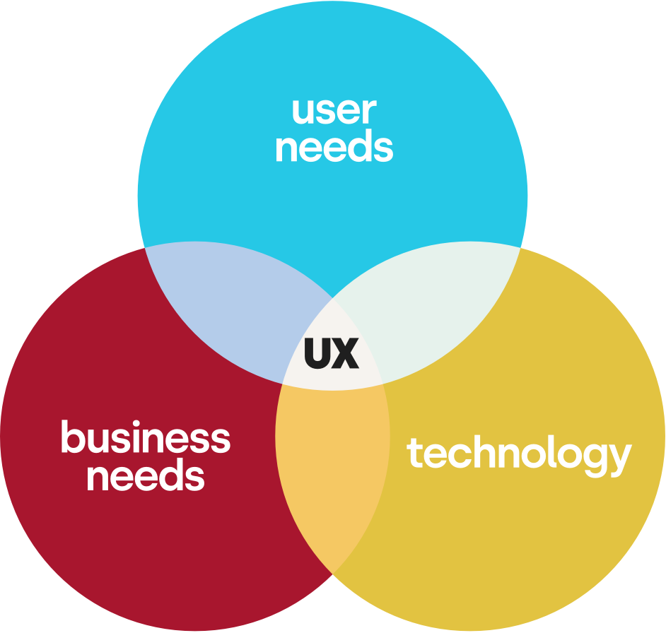 The user experience model